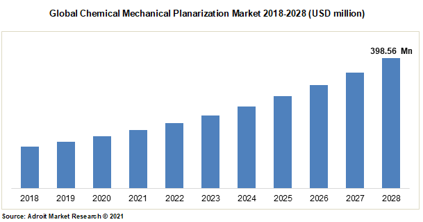 Global Chemical Mechanical Planarization Market 2018-2028 (USD million)