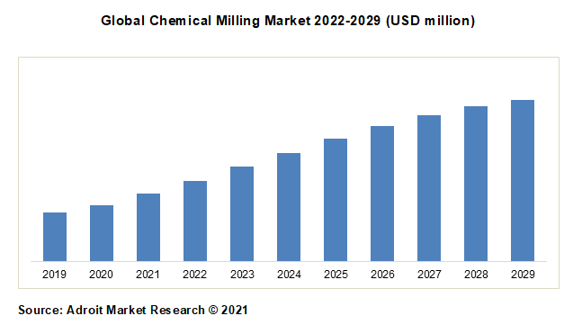 Global Chemical Milling Market 2022-2029 (USD million)