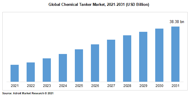 Global Chemical Tanker Market, 2021-2031 (USD Billion)