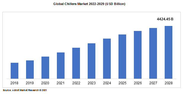 Global Chillers Market 2022-2029 (USD Billion)