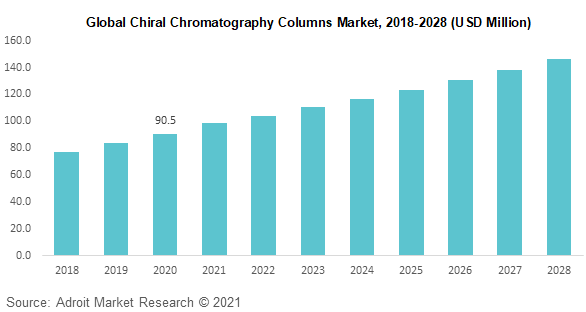 Global Chiral Chromatography Columns Market 2018-2028