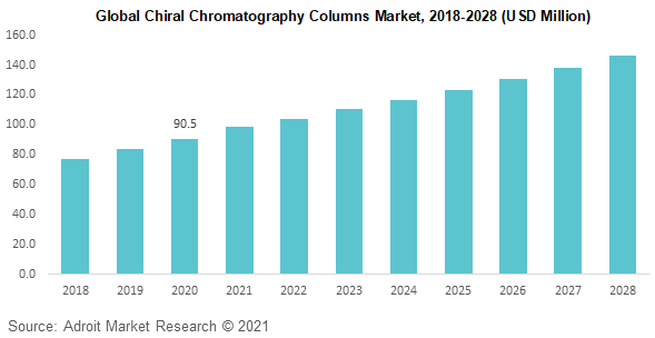 Global Chiral Chromatography Columns Market 2018-2028