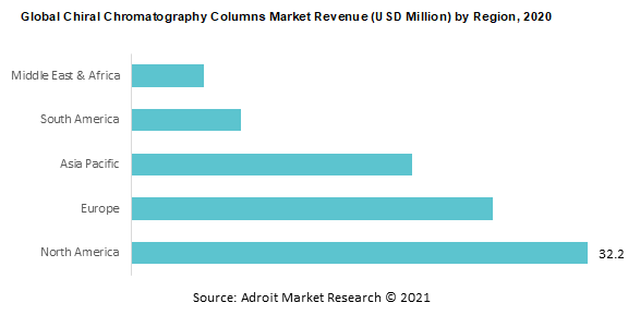 Global Chiral Chromatography Columns Market Revenue by Region 2020