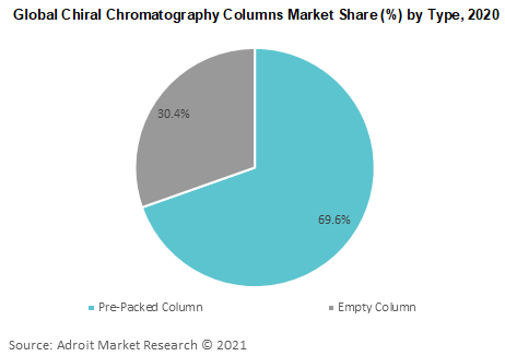Global Chiral Chromatography Columns Market Share by Type 2020