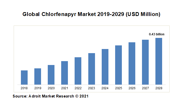 Global Chlorfenapyr Market 2019-2029 (USD Million) 