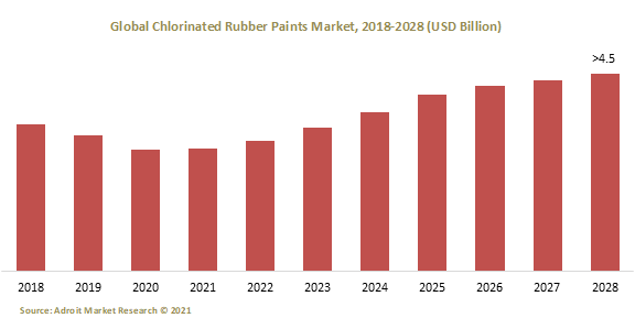 Global Chlorinated Rubber Paints Market 2018-2028