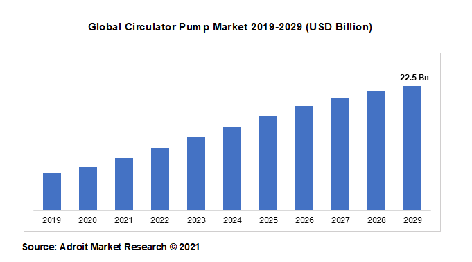 Global Circulator Pump Market 2019-2029 (USD Billion)