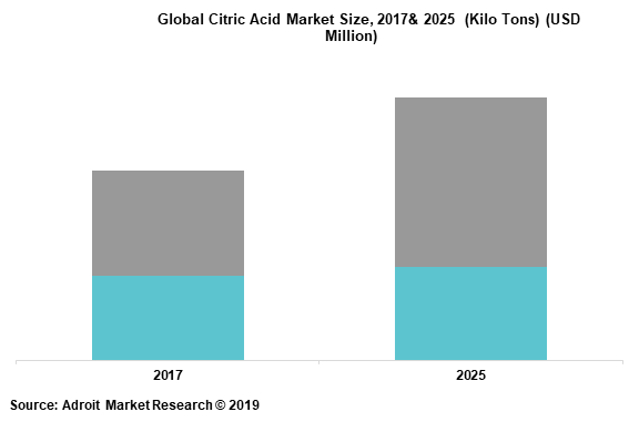 Global Citric Acid Market Size, 2017& 2025  (Kilo Tons) (USD Million)