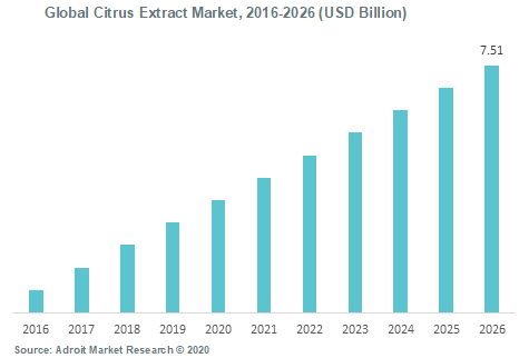 Global Citrus Extract Market 2016-2026