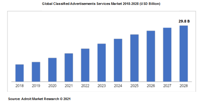 Global Classified Advertisements Services Market 2018-2028 (USD Billion)