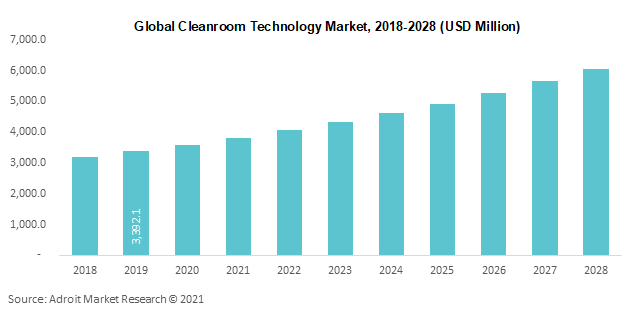 Global Cleanroom Technology Market 2018-2028