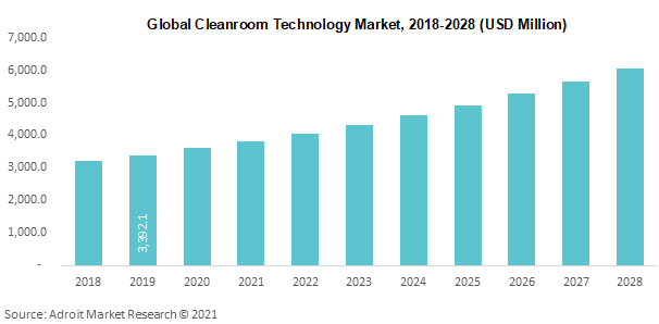 Global Cleanroom Technology Market 2018-2028