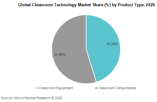 Global Cleanroom Technology Market Share by Product Type 2020