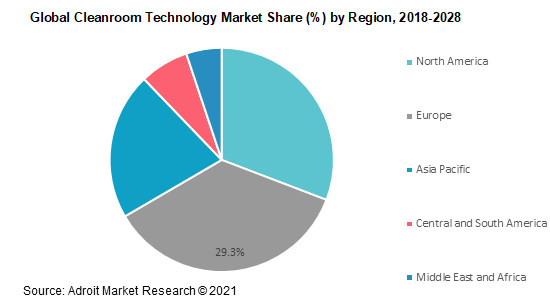 Global Cleanroom Technology Market Share by Region 2018-2028
