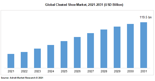 Global Cleated Shoe Market, 2021-2031 (USD Billion)