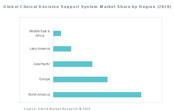 Global Clinical Decision Support System Market Share by Region (2020)