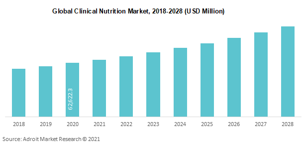 Global Clinical Nutrition Market 2018-2028 (USD Million)