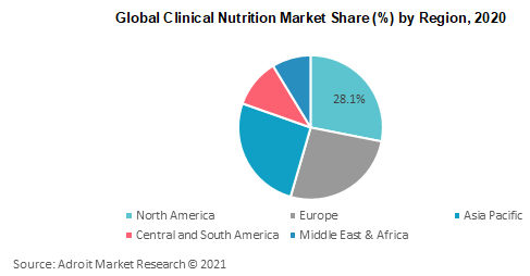 Global Clinical Nutrition Market Share by Region 2020