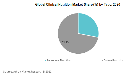 Global Clinical Nutrition Market Share by Type 2020
