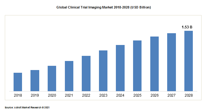 Global Clinical Trial Imaging Market 2018-2028 (USD Billion)