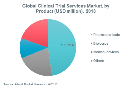 Global Clinical Trial Services Market, by Product (USD million), 2018