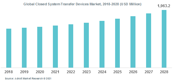 Global Closed System Transfer Devices Market 2018-2028