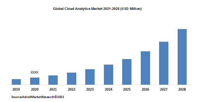 Global Cloud Analytics Market 2021-2028 (USD Million)