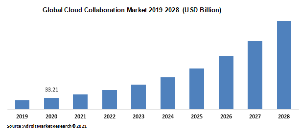 Global Cloud Collaboration Market 2019-2028  (USD Billion)
