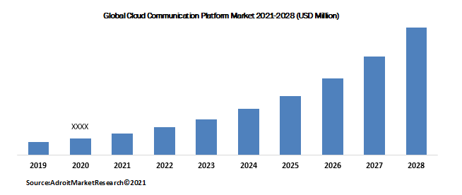 Global Cloud Communication Platform Market 2021-2028 (USD Million)