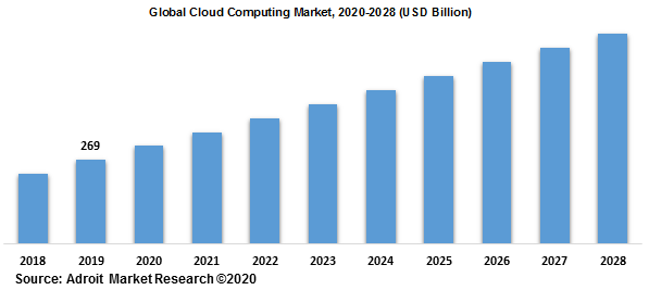 Global Cloud Computing Market 2020-2028