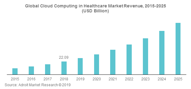 Global Cloud Computing in Healthcare Market Revenue, 2015-2025 (USD Billion)