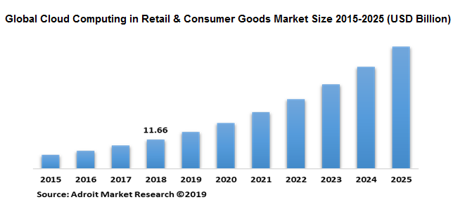 Global Cloud Computing in Retail and Consumer Goods Market Size 2015-2025 (USD Billion)