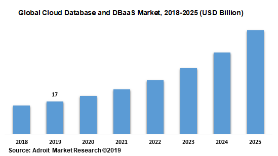 Global Cloud Database and DBaaS Market 2018-2025 (USD Billion)
