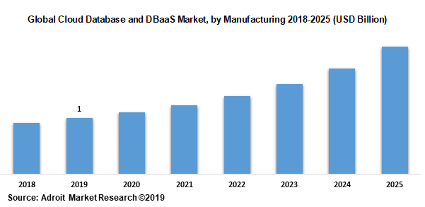 Global Cloud Database and DBaaS Market by Manufacturing 2018-2025 (USD Billion)