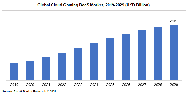 Global Cloud Gaming BaaS Market, 2019-2029 (USD Billion)