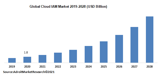Global Cloud IAM Market 2019-2028 (USD Billion)