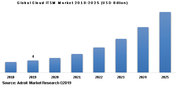 Global Cloud ITSM Market 2018-2025 (USD Billion)