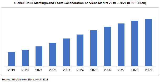 Global Cloud Meetings and Team Collaboration Services Market 2019 – 2029 (USD Billion)