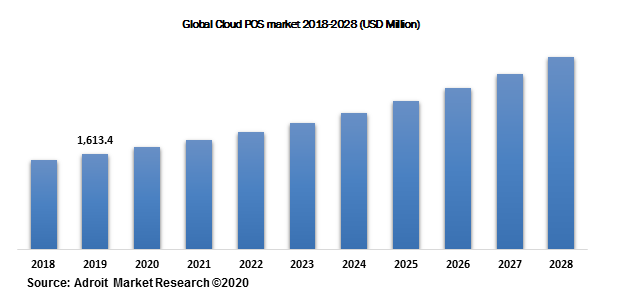 Global Cloud POS market 2018-2028 (USD Million)