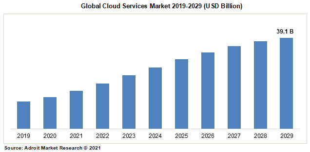 Global Cloud Services Market 2019-2029 (USD Billion)