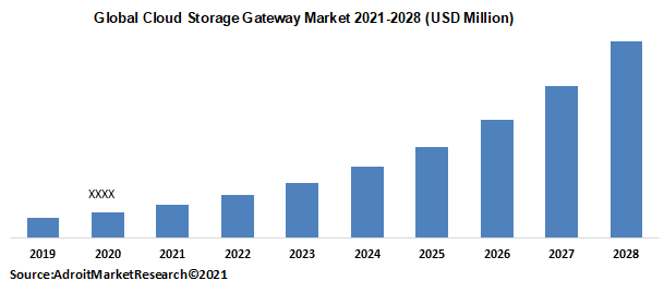 Global Cloud Storage Gateway Market 2021-2028 (USD Million)