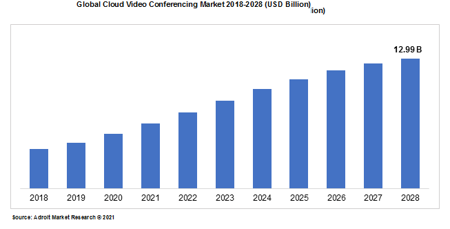 Global Cloud Video Conferencing Market 2018-2028 (USD Billion)