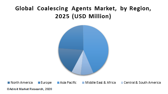 Global Coalescing Agents Market, by Region, 2025 (USD Million)