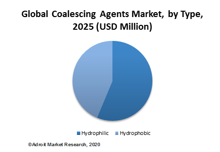 Global Coalescing Agents Market, by Type, 2025 (USD Million)