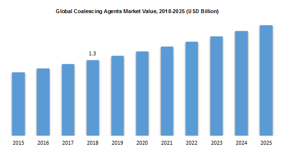 Global Coalescing Agents Market Value, 2018-2025 (USD Billion)