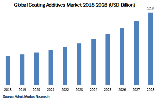 Global Coating Additives Market 2018-2028
