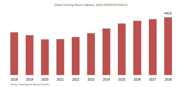 Global Coating Resins Market, 2018-2028 (USD Billion)