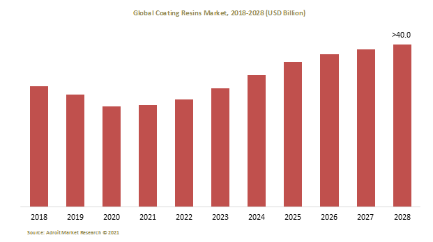 Global Coating Resins Market, 2018-2028 (USD Billion)