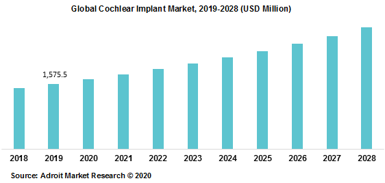 Global Cochlear Implant Market, 2019-2028