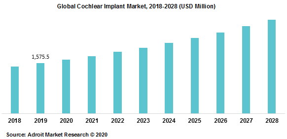 Global Cochlear Implant Market 2018-2028